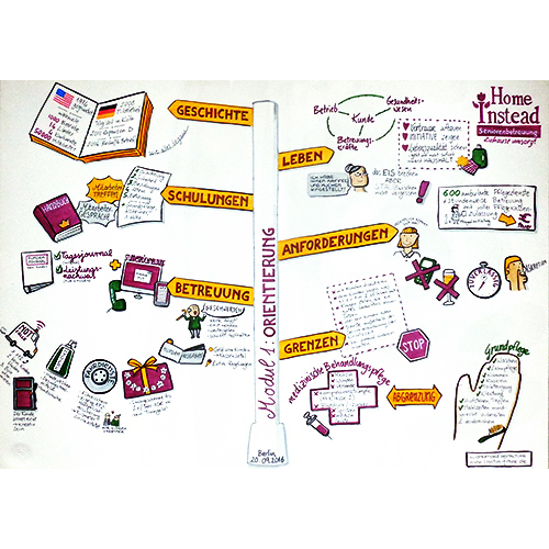 Schulung Orientierung für Betreuungskräfte, Graphic Recording als Visualisierung bei Veranstaltungen