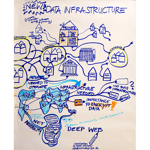 Vortrag New Data Infrastructure, Zusammenfassung der präsentierten Workshopergebnisse als Graphic Recording