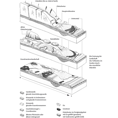 Infografik zur Formung der Landschaft durch das eiszeitliche Inlandeis