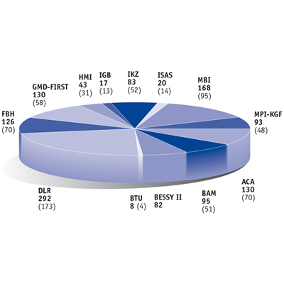 Tortendiagramm, Vektorgrafik nach Gestaltungsvorgaben des Auftraggebers