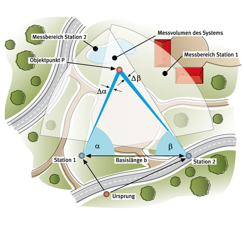 Infografik zum Thema Vermessung