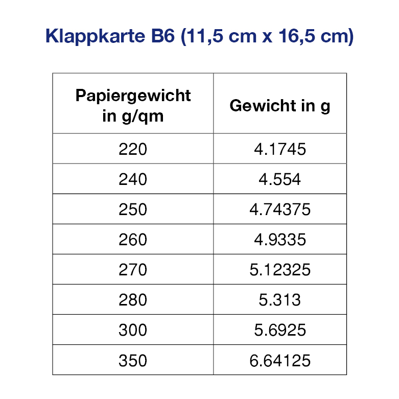 Gewicht von Grußkarten nach Grammatur